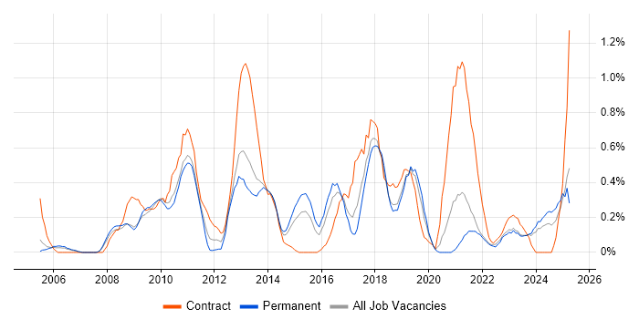 Job vacancy trend for Proactive Monitoring in Gloucestershire Job vacancy trend for Proactive Monitoring in Gloucestershire