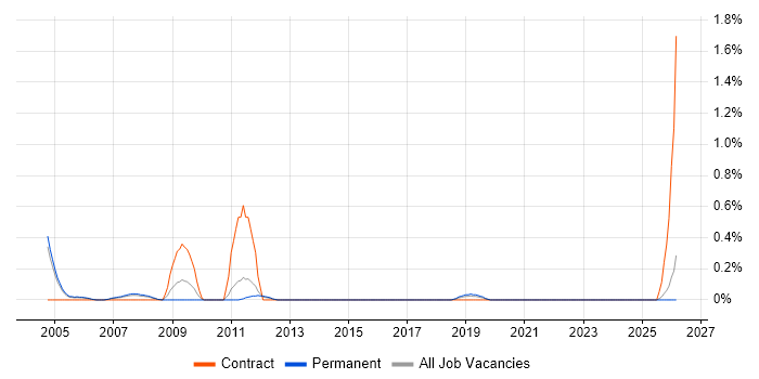 Problem Analyst job vacancy trend in Gloucestershire