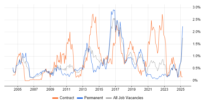 Job vacancy trend for Problem Management in Gloucestershire