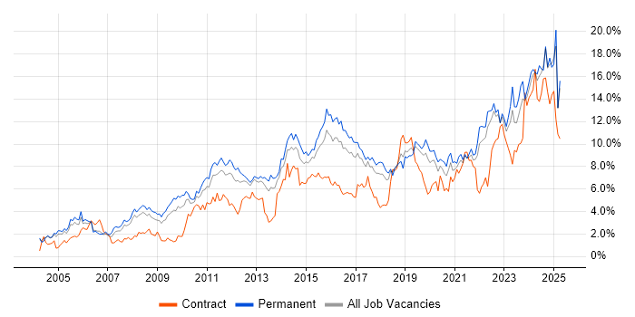 Job vacancy trend for Problem-Solving in Gloucestershire