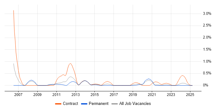 Job vacancy trend for Procure-to-Pay in Gloucestershire Job vacancy trend for Procure-to-Pay in Gloucestershire