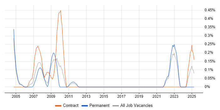 Job vacancy trend for Programme Analyst in Gloucestershire