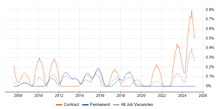 Job vacancy trend for Programme Governance in Gloucestershire Job vacancy trend for Programme Governance in Gloucestershire