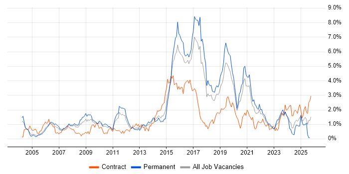 Programme Management job vacancy trend in Gloucestershire Programme Management job vacancy trend in Gloucestershire