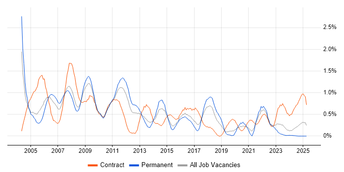 Job vacancy trend for Programme Manager in Gloucestershire Job vacancy trend for Programme Manager in Gloucestershire