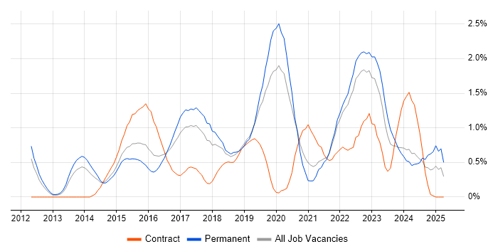 Job vacancy trend for Progress Chef in Gloucestershire Job vacancy trend for Progress Chef in Gloucestershire