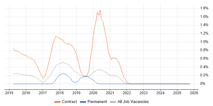 Project Control Officer job vacancy trend in Gloucestershire