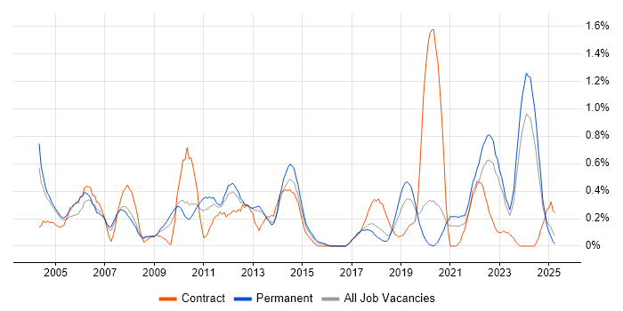 Job vacancy trend for Project Engineer in Gloucestershire Job vacancy trend for Project Engineer in Gloucestershire