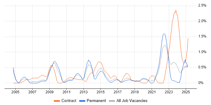 Job vacancy trend for Project Governance in Gloucestershire