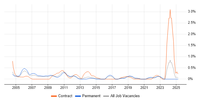 Job vacancy trend for Project Leader in Gloucestershire