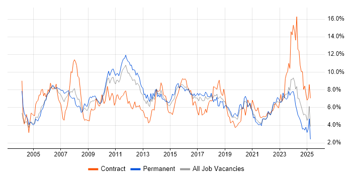 Job vacancy trend for Project Management in Gloucestershire Job vacancy trend for Project Management in Gloucestershire