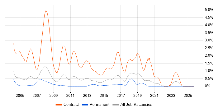 Project Officer job vacancy trend in Gloucestershire