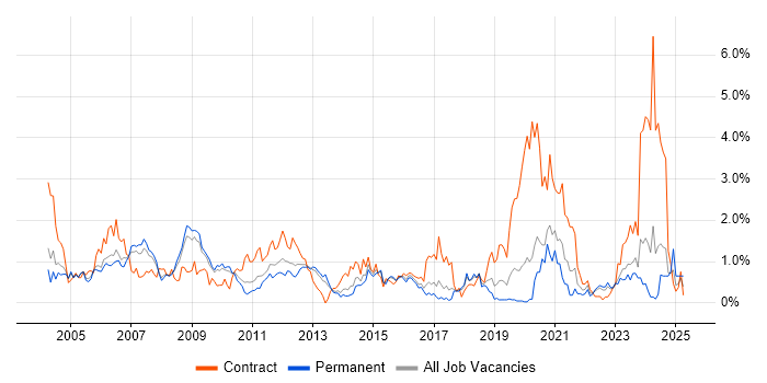 Job vacancy trend for Project Planning in Gloucestershire