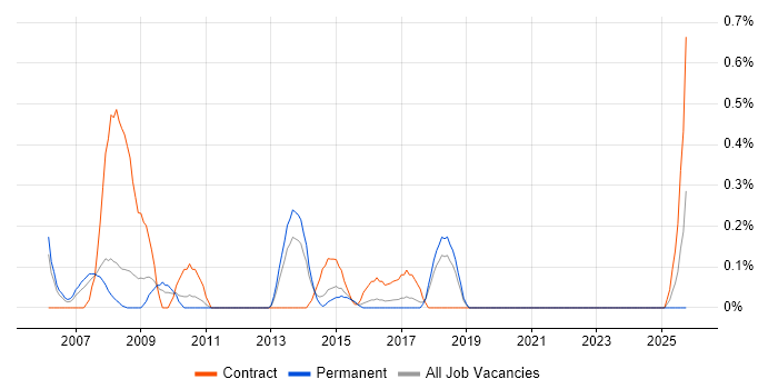 Project Support Coordinator job vacancy trend in Gloucestershire
