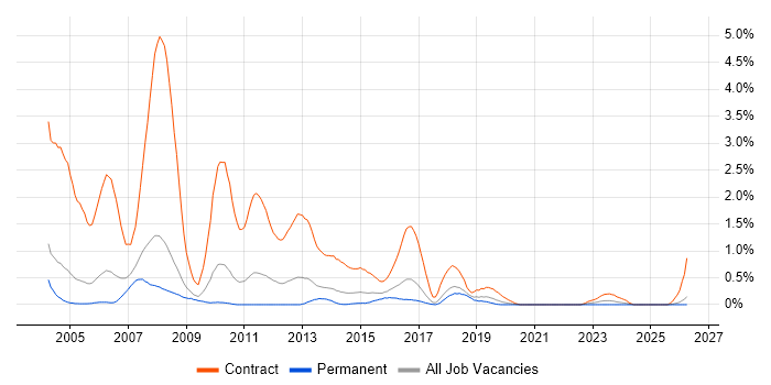 Project Support Officer job vacancy trend in Gloucestershire