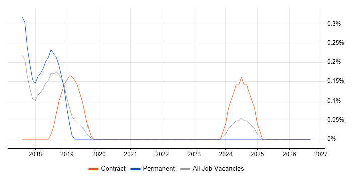 Proofpoint job vacancy trend in Gloucestershire