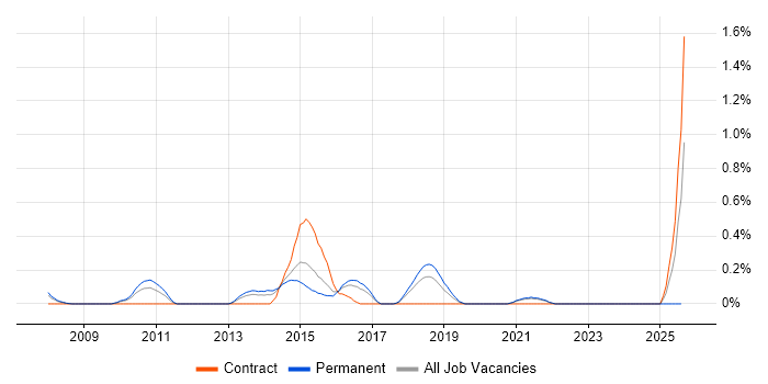 Job vacancy trend for Protective Monitoring in Gloucestershire