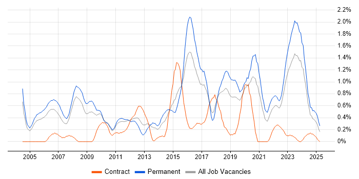 Job vacancy trend for Prototyping in Gloucestershire Job vacancy trend for Prototyping in Gloucestershire