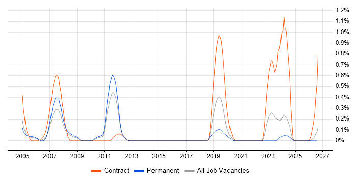 PTC Creo job vacancy trend in Gloucestershire