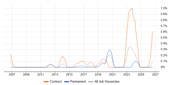 PTC job vacancy trend in Gloucestershire