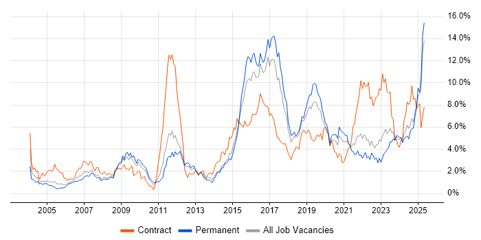 Job vacancy trend for Public Sector in Gloucestershire