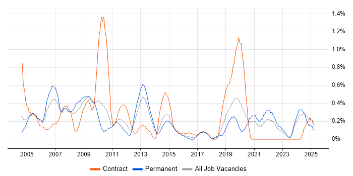 Job vacancy trend for Publishing in Gloucestershire