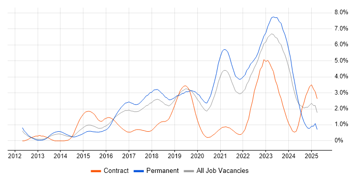 Job vacancy trend for Puppet in Gloucestershire