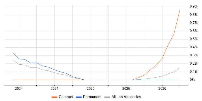 Purple Team job vacancy trend in Gloucestershire