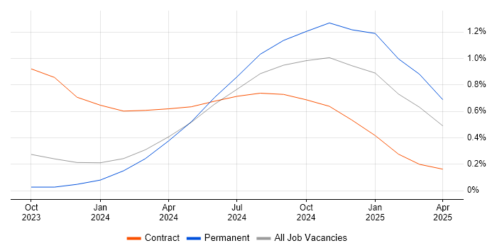Job vacancy trend for pytest in Gloucestershire
