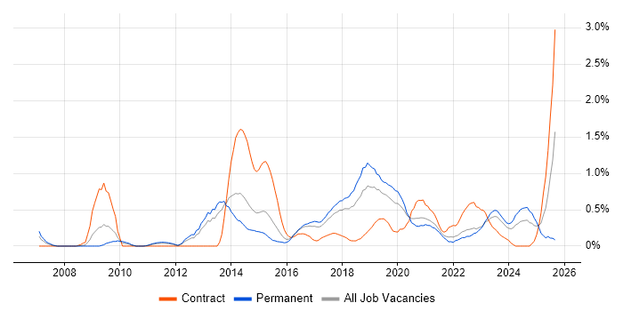 Job vacancy trend for Python Developer in Gloucestershire
