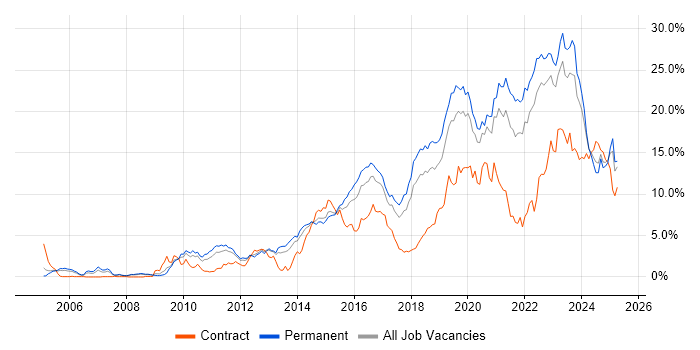 Job vacancy trend for Python in Gloucestershire Job vacancy trend for Python in Gloucestershire
