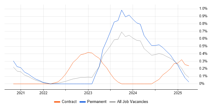Job vacancy trend for PyTorch in Gloucestershire
