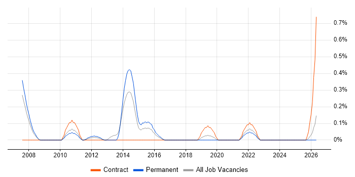QA Test Engineer job vacancy trend in Gloucestershire