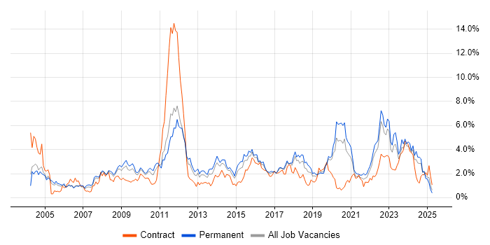 Job vacancy trend for QA in Gloucestershire