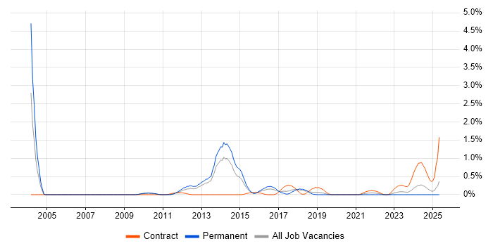 Job vacancy trend for Qt in Gloucestershire Job vacancy trend for Qt in Gloucestershire