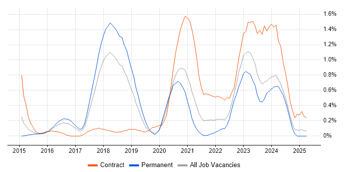Job vacancy trend for RabbitMQ in Gloucestershire