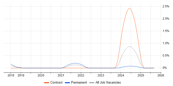 Rancher job vacancy trend in Gloucestershire