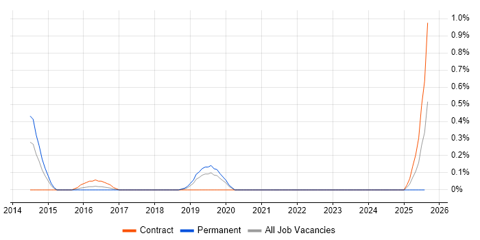Job vacancy trend for Raspberry Pi in Gloucestershire
