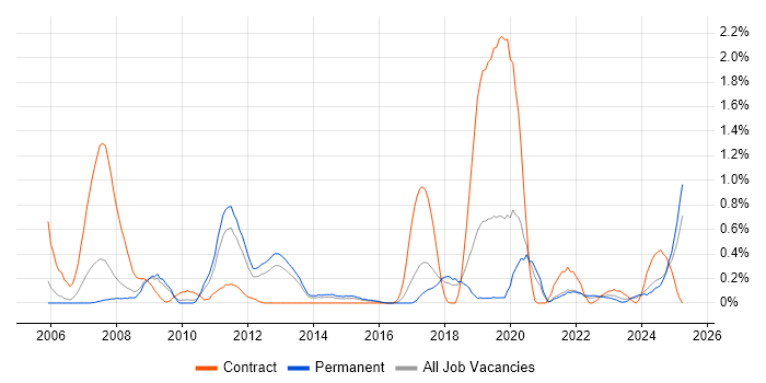 Job vacancy trend for Rational Rhapsody in Gloucestershire Job vacancy trend for Rational Rhapsody in Gloucestershire