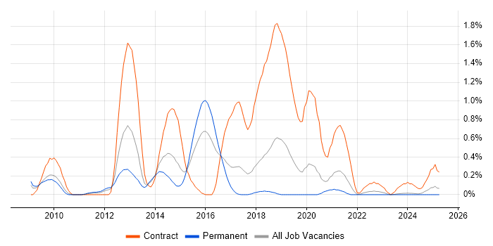 Job vacancy trend for Rational Team Concert in Gloucestershire