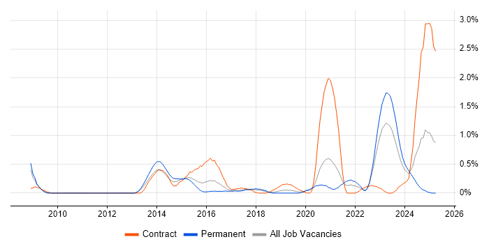 Job vacancy trend for RBAC in Gloucestershire