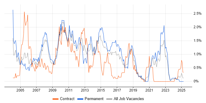 Job vacancy trend for RDBMS in Gloucestershire