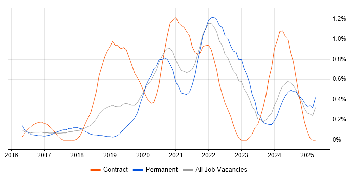 Job vacancy trend for React Developer in Gloucestershire Job vacancy trend for React Developer in Gloucestershire