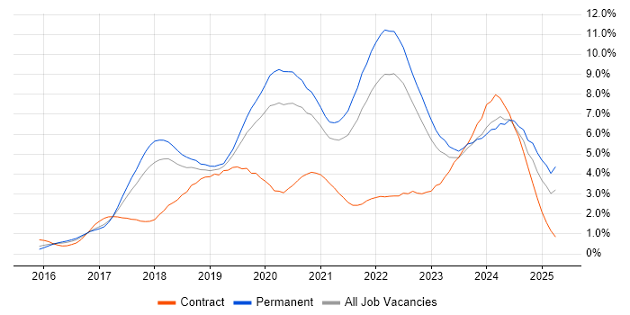 Job vacancy trend for React in Gloucestershire