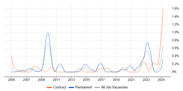 Job vacancy trend for Records Management in Gloucestershire Job vacancy trend for Records Management in Gloucestershire