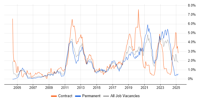 Job vacancy trend for Red Hat Enterprise Linux in Gloucestershire Job vacancy trend for Red Hat Enterprise Linux in Gloucestershire