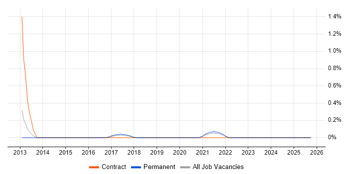 Red Hat Satellite job vacancy trend in Gloucestershire