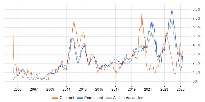 Job vacancy trend for Red Hat in Gloucestershire