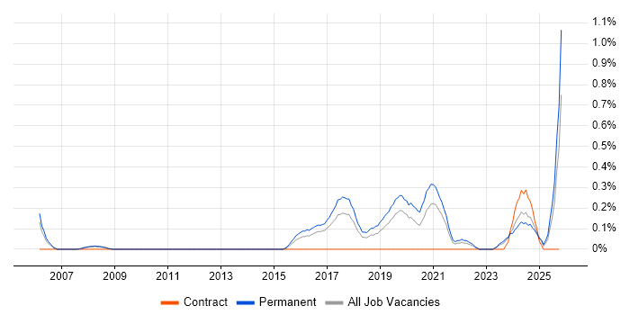 Red Team job vacancy trend in Gloucestershire