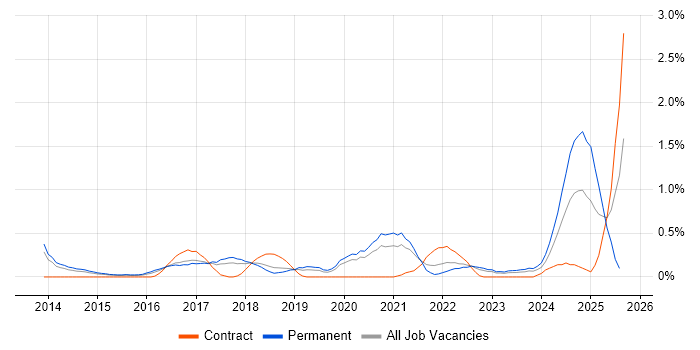 Job vacancy trend for Redis in Gloucestershire Job vacancy trend for Redis in Gloucestershire